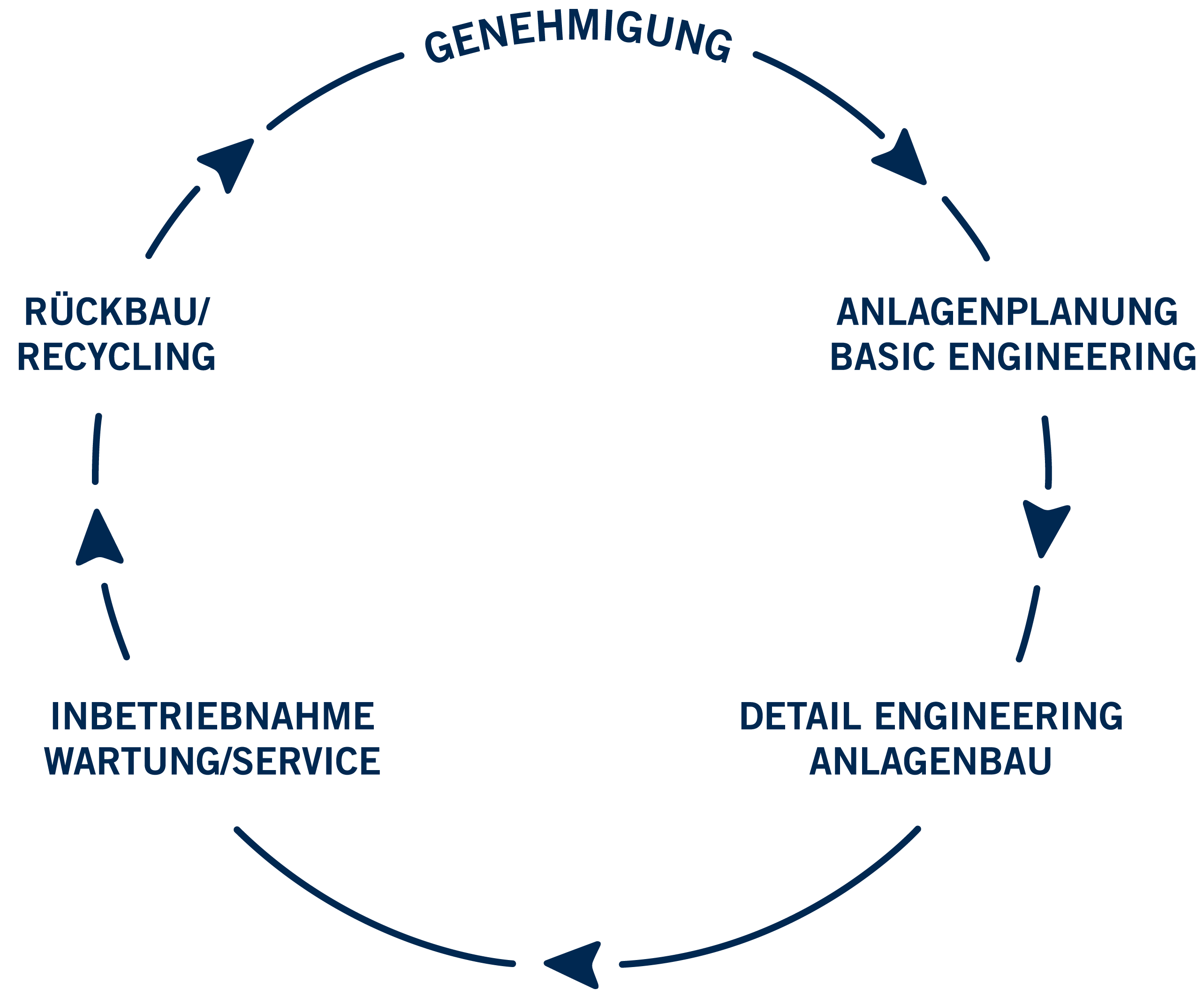 Kreislaufdiagramm, das die Phasen eines Projekts darstellt: Genehmigung, Anlagenplanung und Basic Engineering, Detail Engineering und Anlagenbau, Inbetriebnahme und Wartung/Service, Rückbau/Recycling.