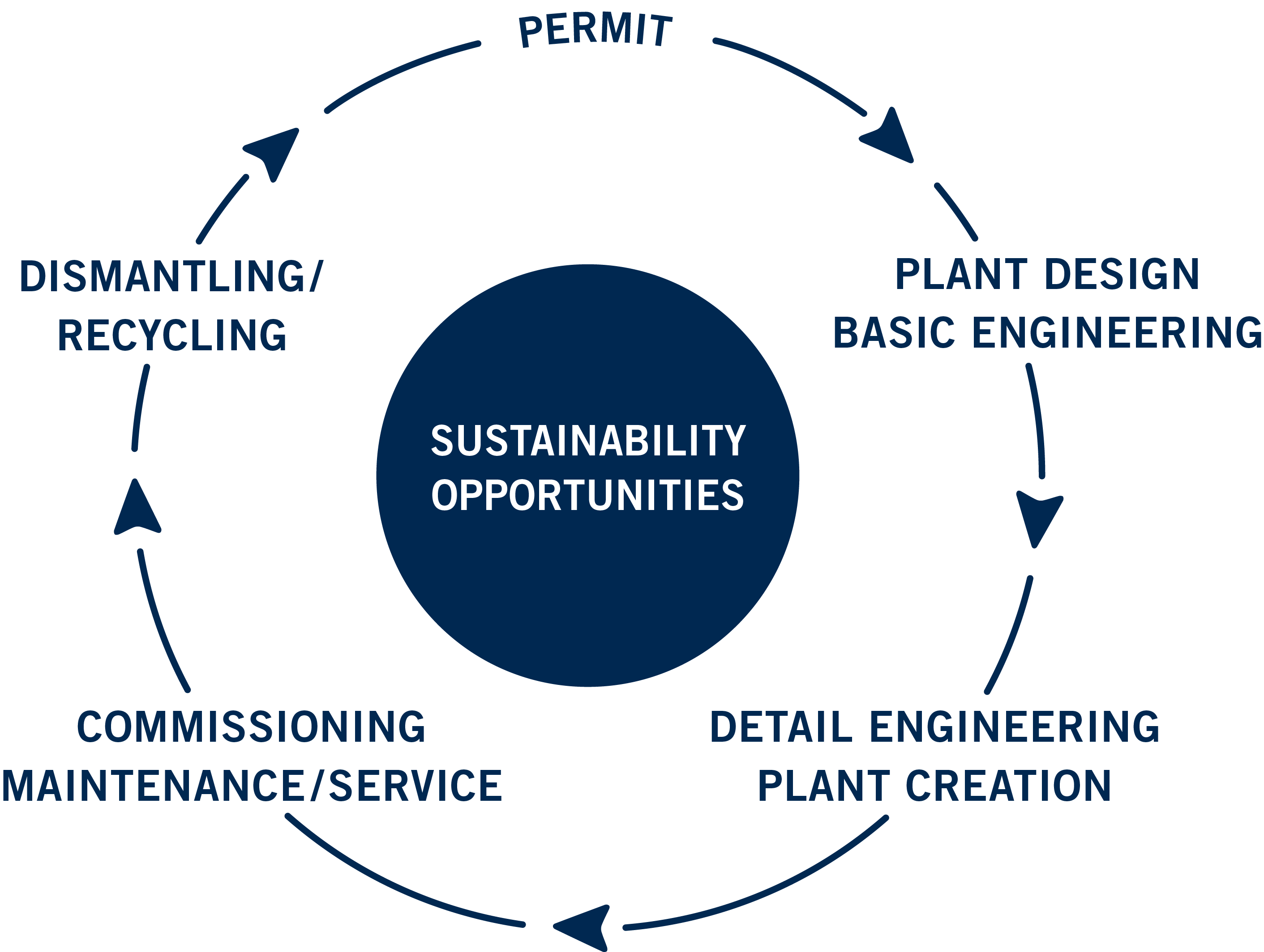 Kreislaufdiagramm mit den Phasen eines Projekts, die Nachhaltigkeitsmöglichkeiten bieten: Baugenehmigung, Anlagenplanung und Grundplanung, Detailplanung und Anlagenbau, Inbetriebnahme, Wartung/Service, und Demontage/Recycling.